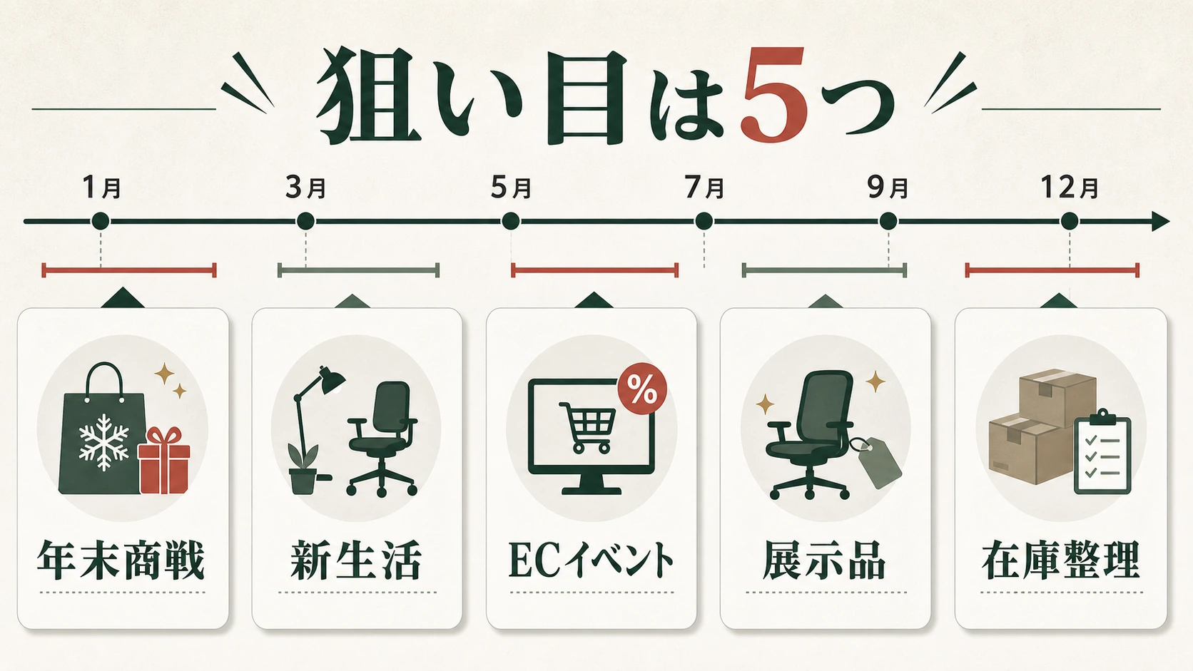 ハーマンミラーのセール時期の狙い目5つをまとめた図解
