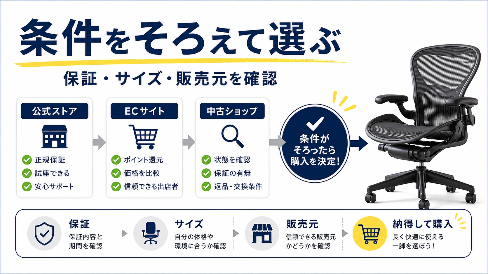 アーロンチェアは条件をそろえて購入先を選ぶまとめ画像