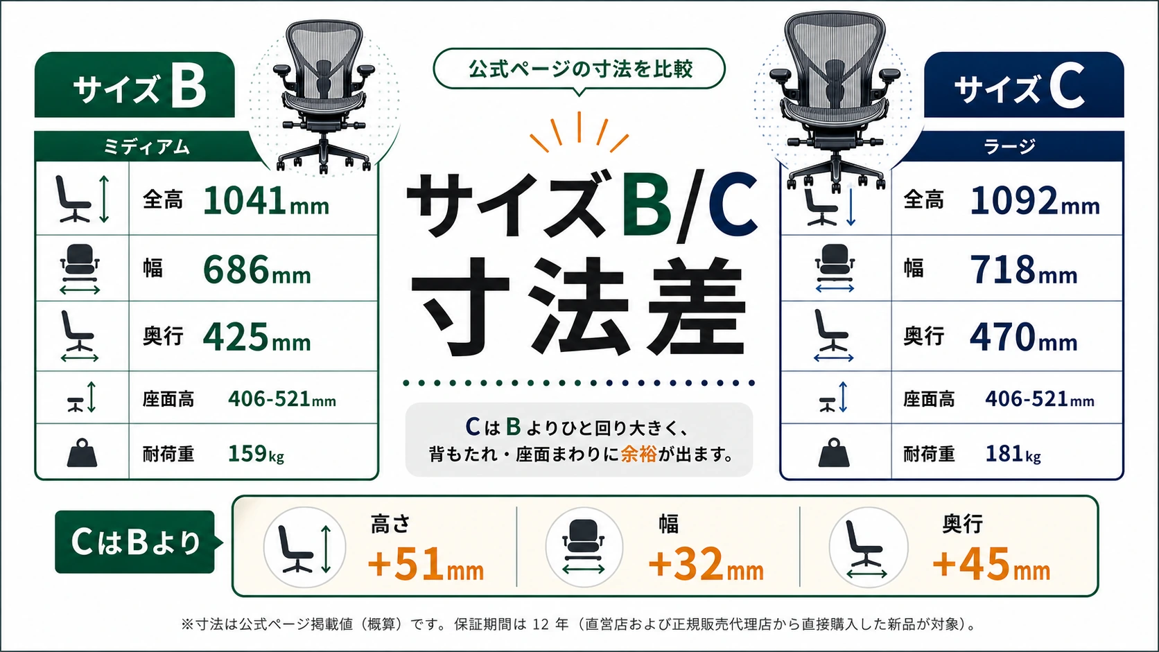アーロンチェアのサイズBとCの寸法差をまとめた図解