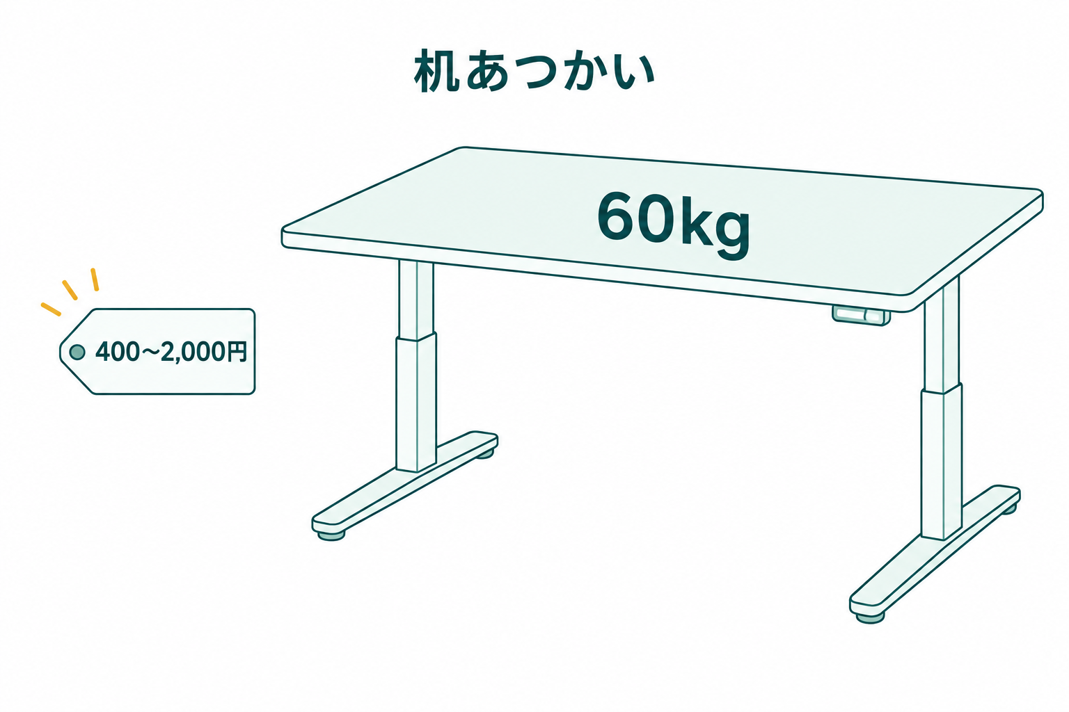 粗大ごみの手数料400円から2000円という金額の横に、60kgと書かれた大きな天板と脚を並べ、金額より重さのほうが大きな壁であることを示した図