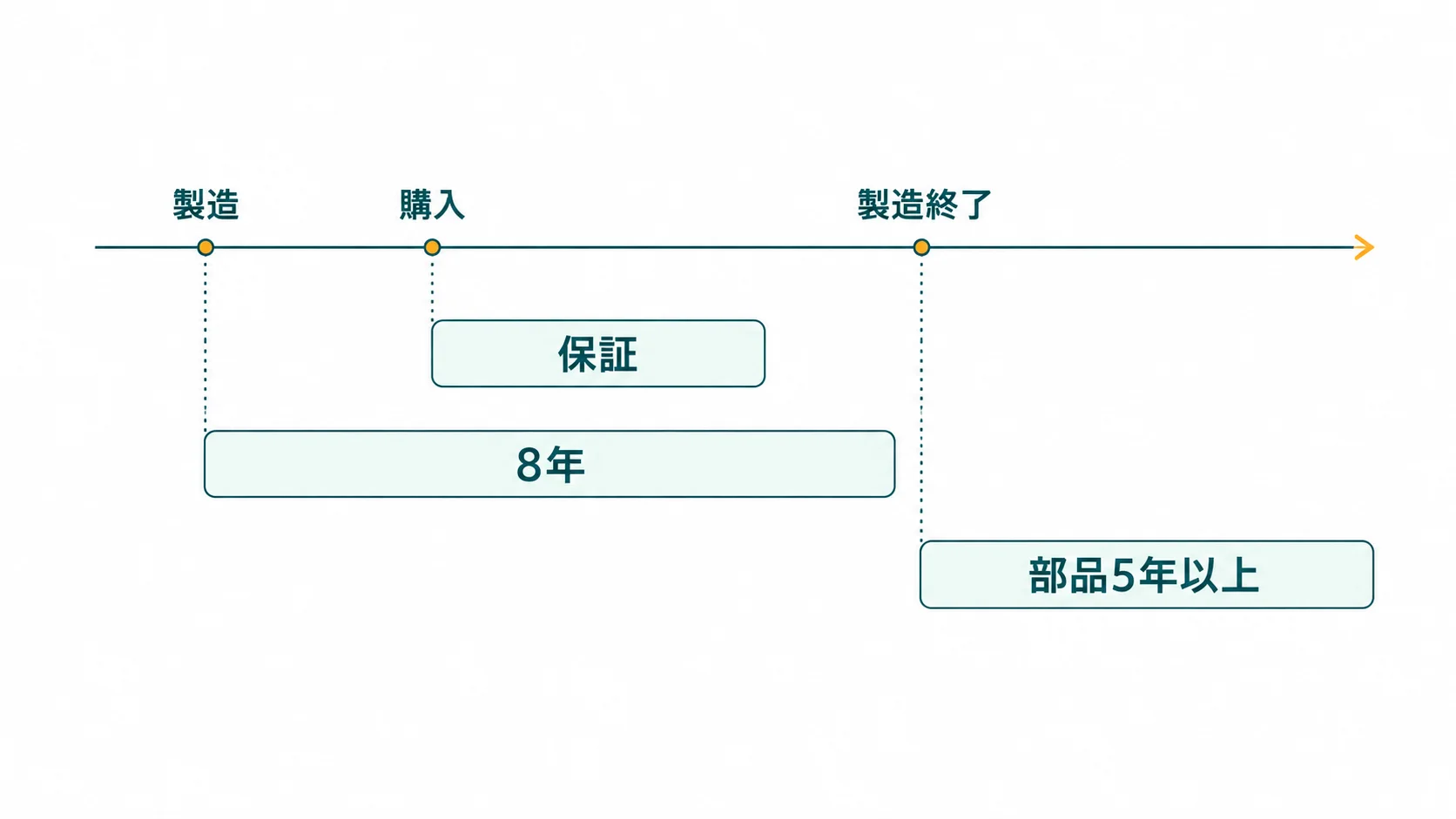 1本の時間の線の上に製造・購入・製造終了の3つの点を置き、保証は購入から、8年は製造から、部品の5年以上は製造終了から始まることを帯で示した図