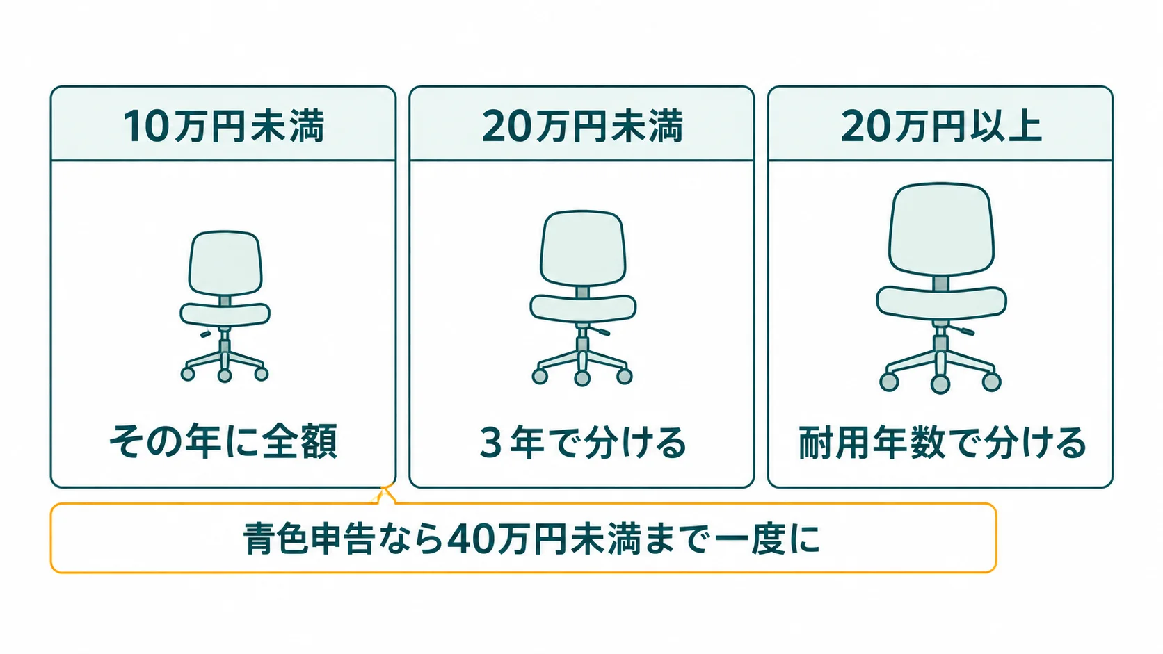 オフィスチェアの値段を10万円未満・10万円以上20万円未満・20万円以上の3つに分け、それぞれ一度に経費・3年で分ける・耐用年数で分けると示し、青色申告なら40万円未満まで一度に経費にできることを添えた図