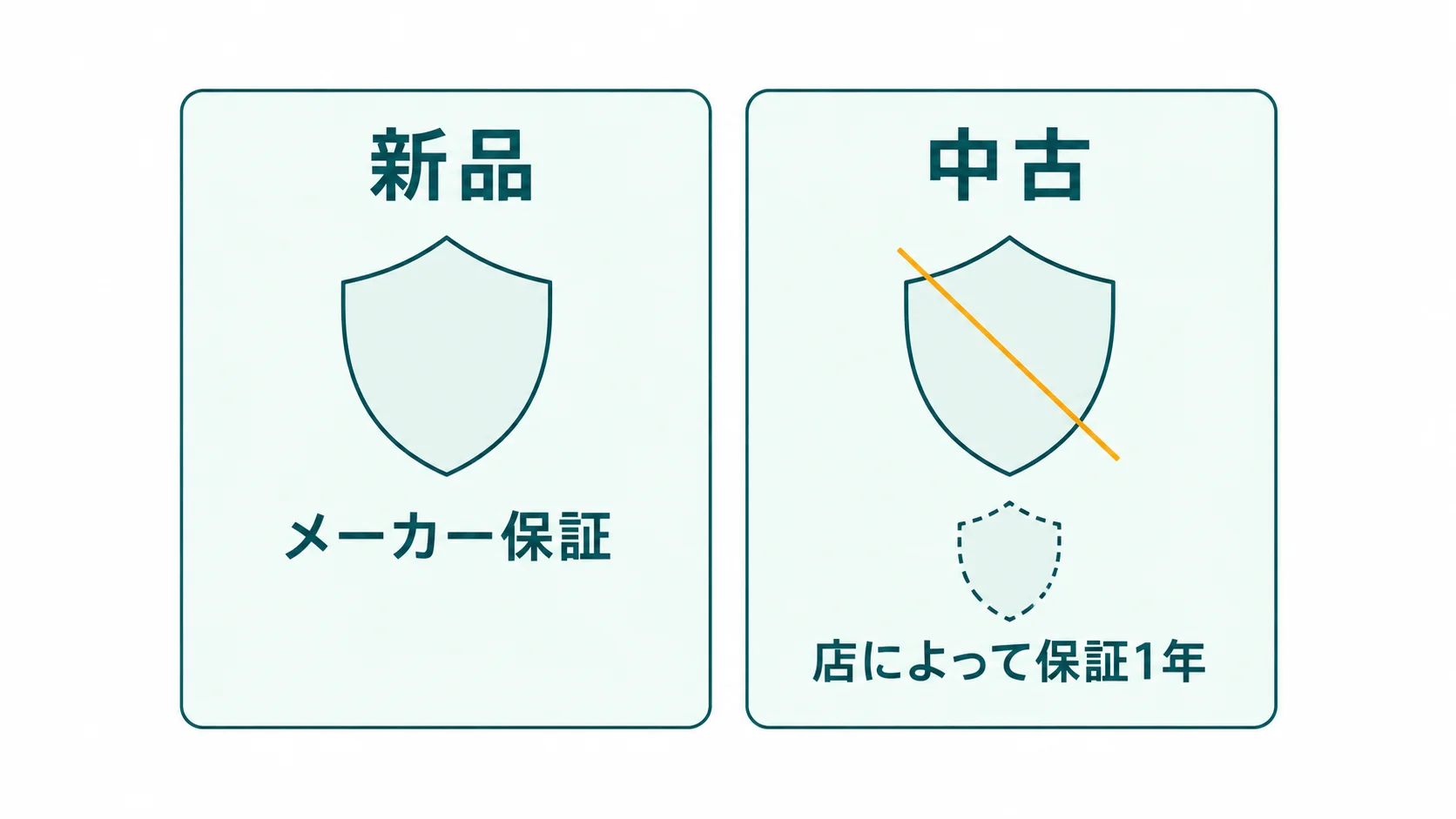 中古のオフィスチェアを買うと、メーカー保証と製造年から数えた残りの年数を失い、店によっては代わりに1年の保証が付くことを示した図