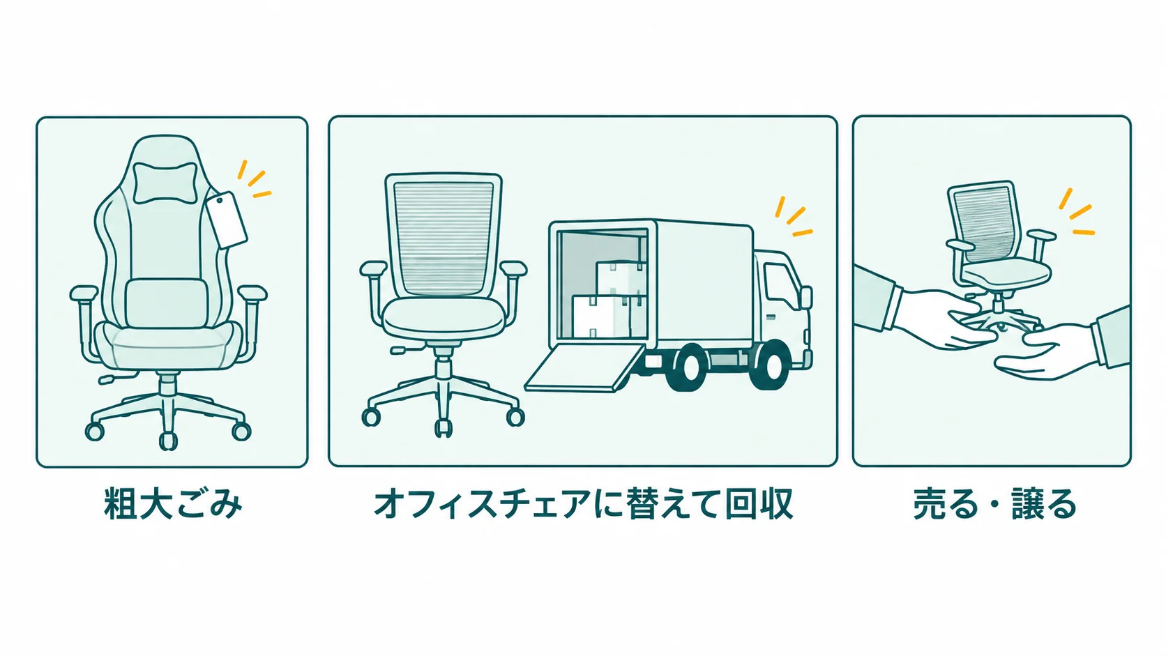 ゲーミングチェアの捨て方を、粗大ごみ・オフィスチェアへの買い替え時の回収・売るか譲るの3つのカードで示した図