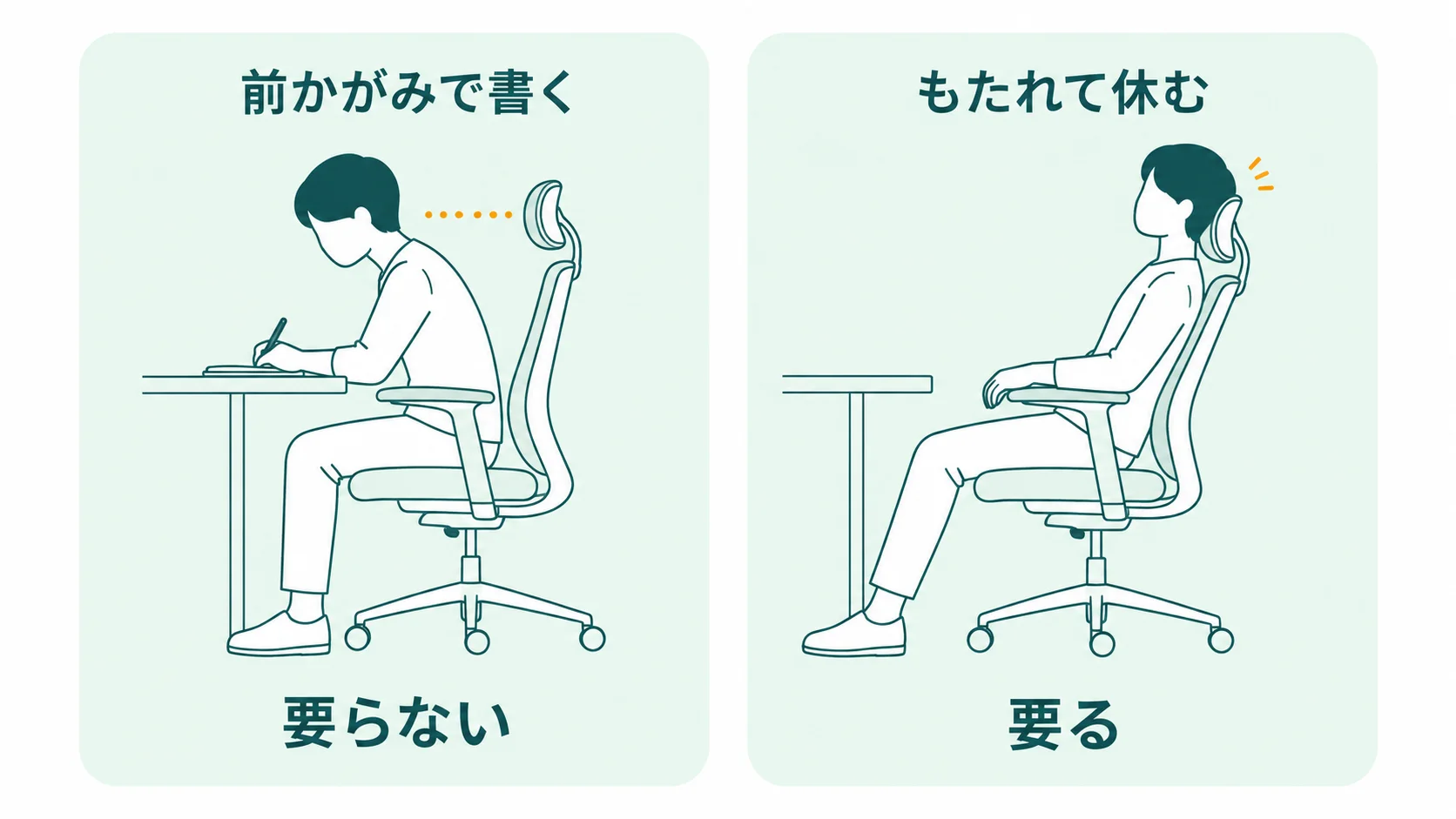 前かがみで書く人は頭が背もたれから離れてヘッドレストを使わず、後ろにもたれて休む人は後頭部の下の端がヘッドレストに当たることを横から比べた図