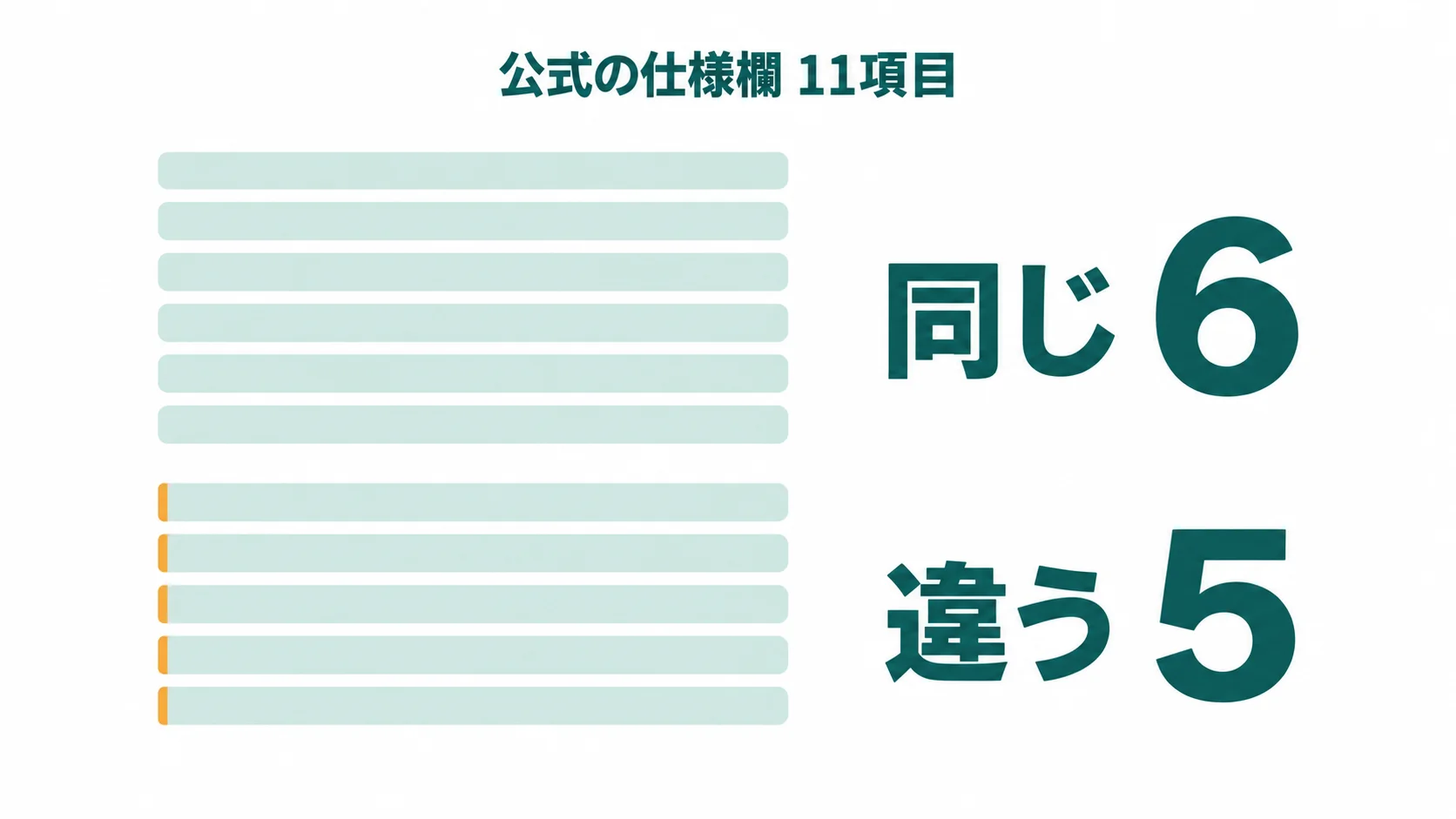 公式の仕様欄11項目のうち同じが6・違うが5であることを、11本の帯と大きな数字で示した図