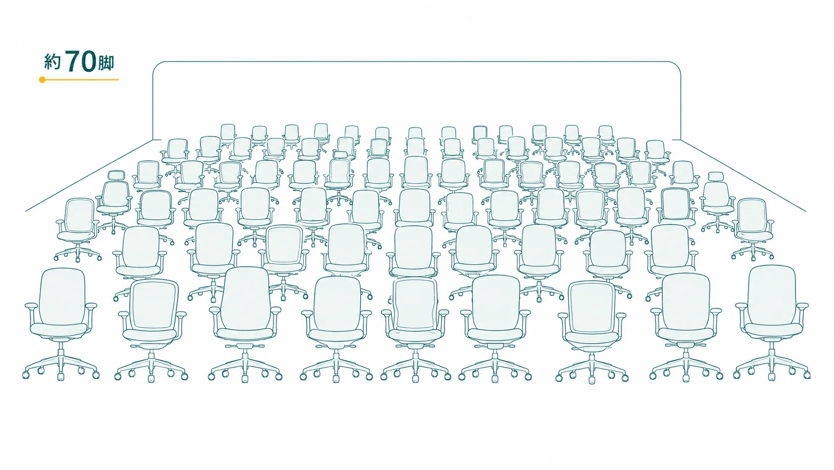 1か所に約70脚が並んでいることを示す図