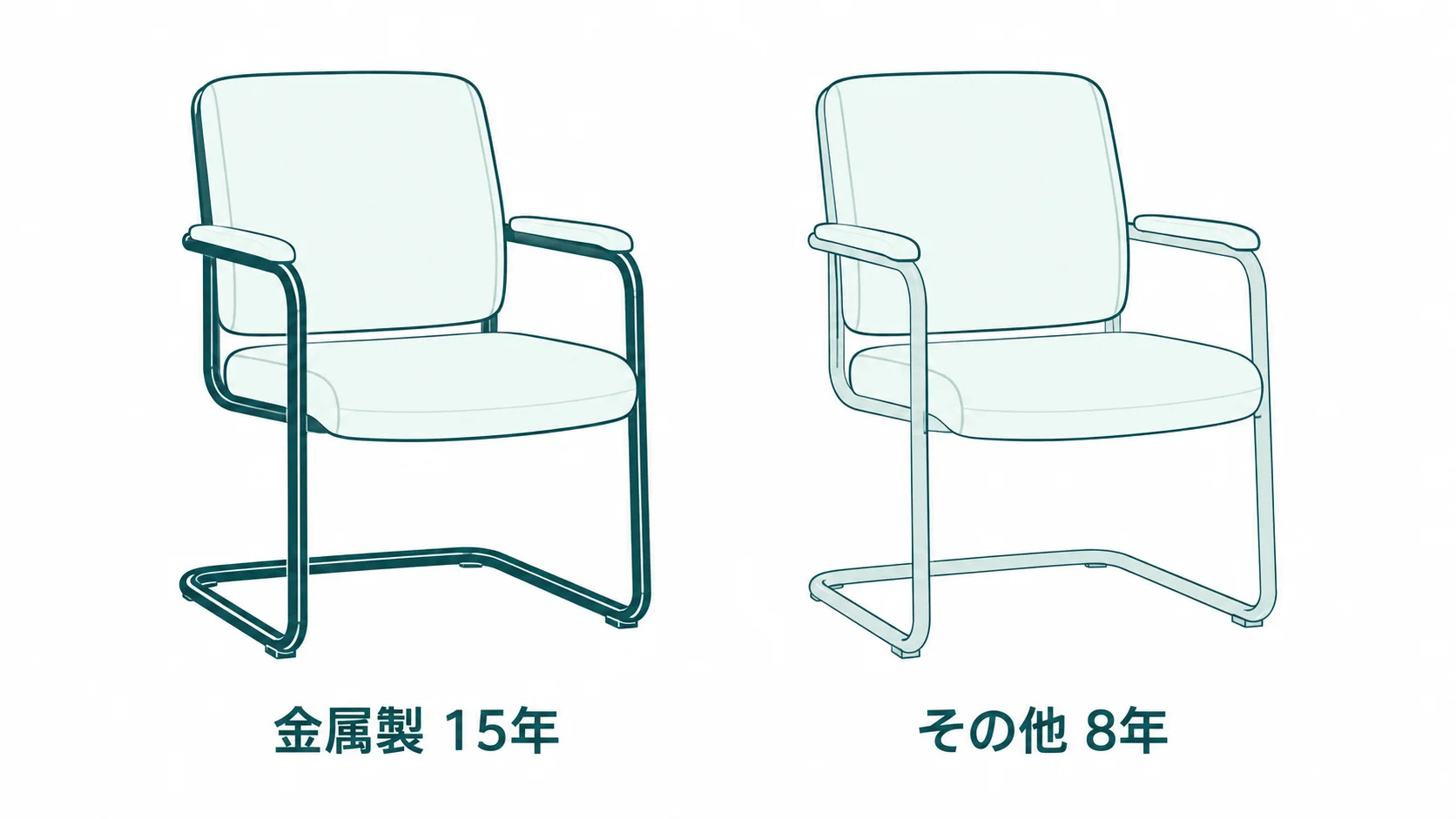 事務いすの耐用年数が、フレームが金属製なら15年、それ以外なら8年に分かれることを示した図
