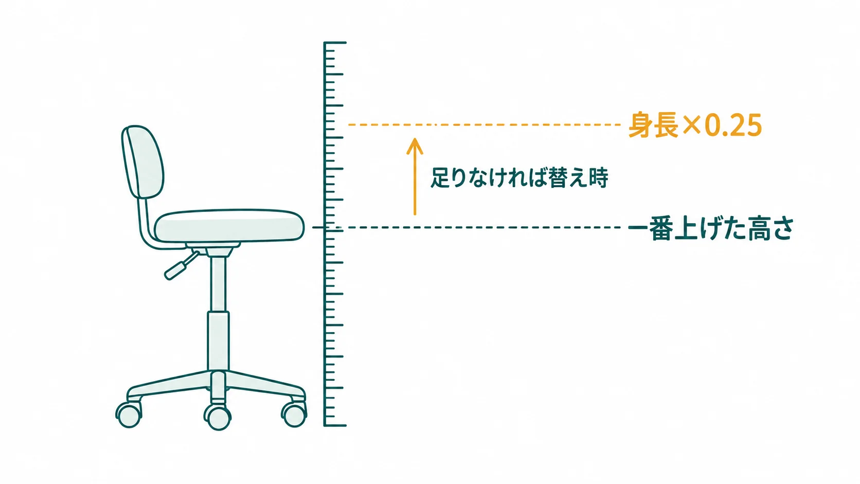 身長に0.25をかけた数字と、今の学習椅子の座面を一番上げた高さを比べて、替え時かどうかを判定する様子を示した図