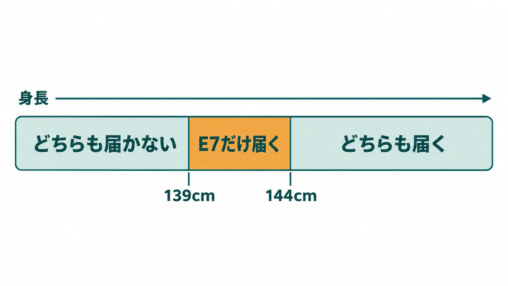 身長の数直線を3つに区切り、139cmから144cmのあいだだけE7が届きE8が届かないことを示した図