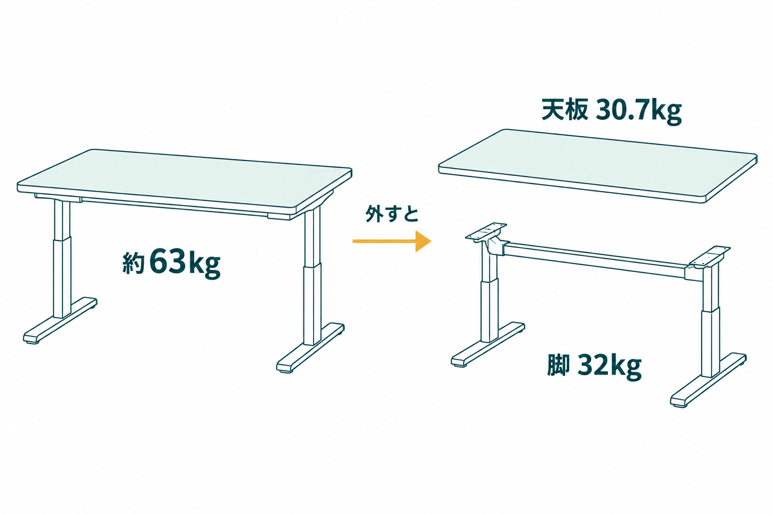 天板30.7kgと脚32kgを別々に描き、合わせて約63kgになることと、外せば1つ30kg台に下がることを矢印で示した図