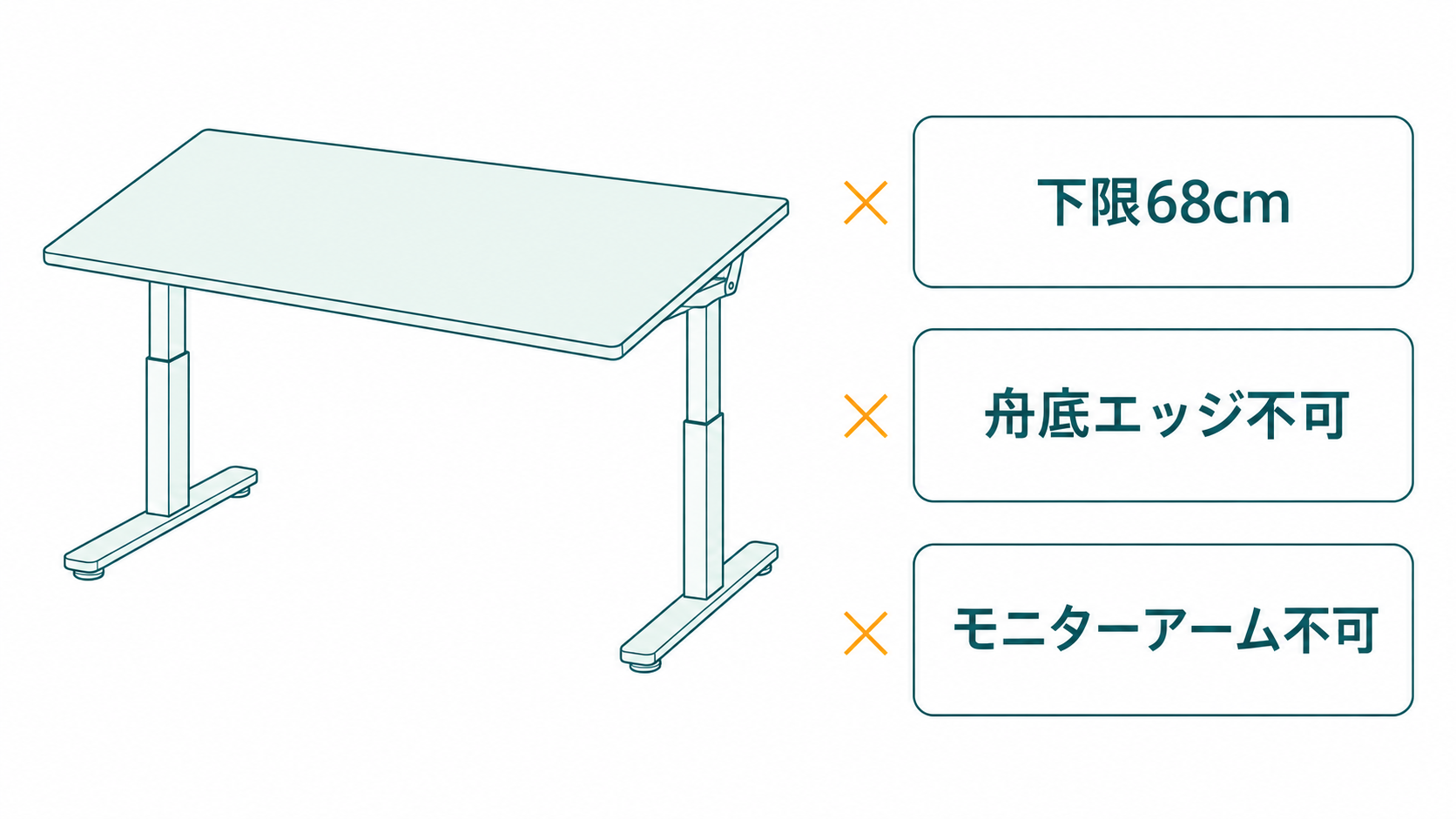 天板が傾いた昇降デスクの横に3つの項目を並べた図で、下限68cm・舟底エッジ不可・モニターアーム不可の短いラベルを置いた