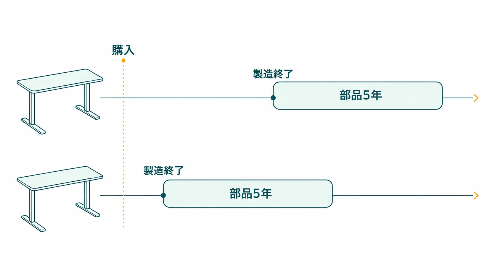 同じ日に購入した2台の机の時間の線を上下に並べ、製造終了の点の位置が違うため、部品5年の帯の終わりも上下でずれることを示した図