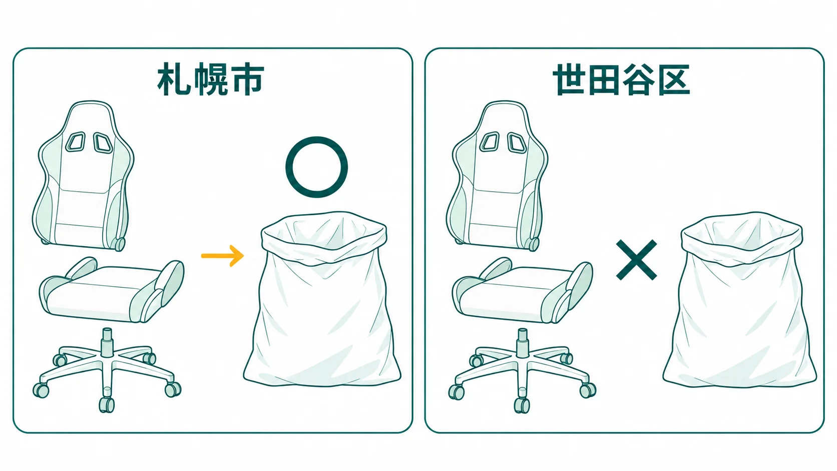 ゲーミングチェアを分解して普通ごみに出すことが、札幌市では条件付きで認められ、世田谷区では認められないことを示した図