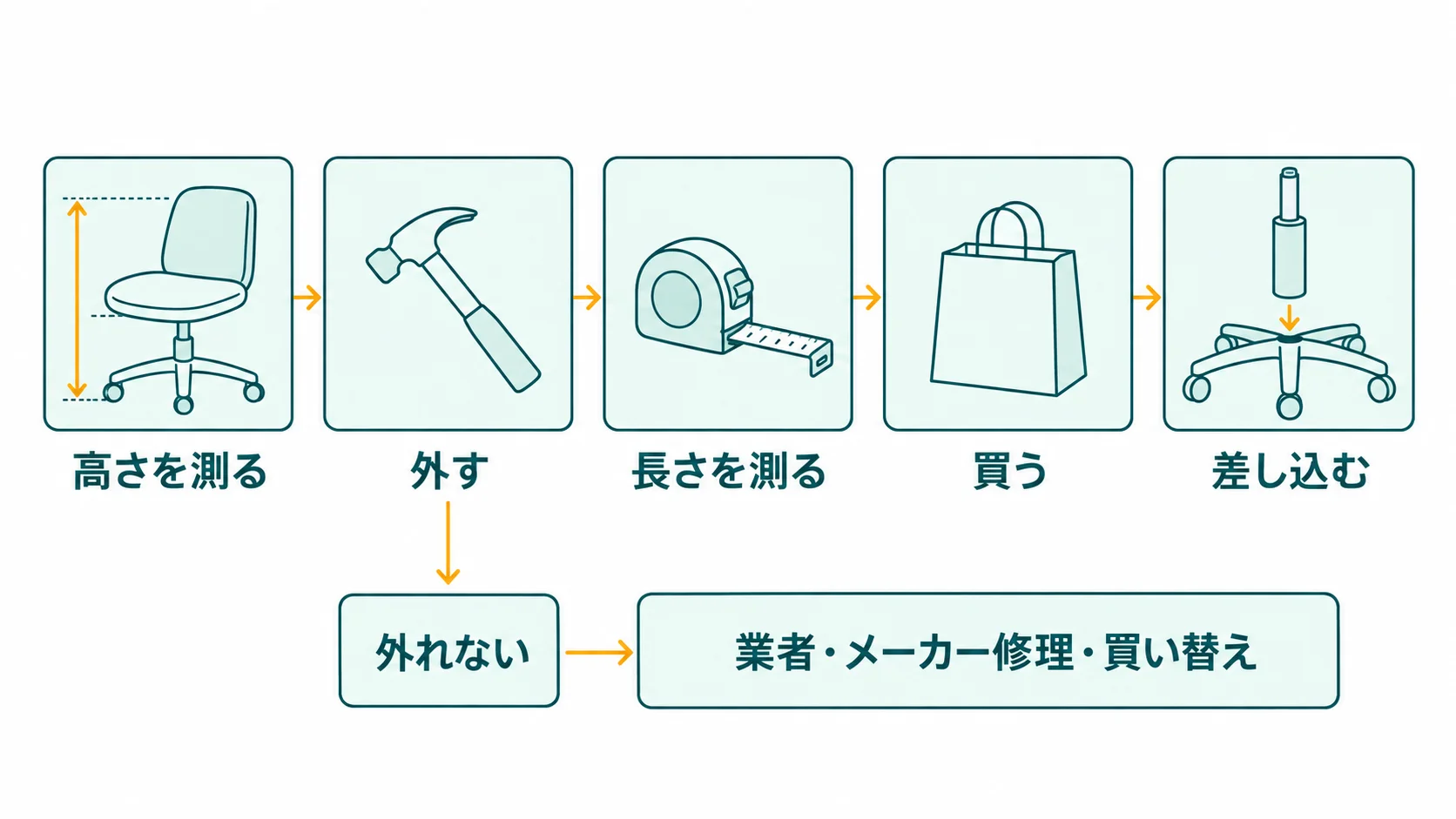 座面の高さを測る→外す→長さを測る→買う→差し込むの順番を5つのカードで示し、外せなかったら業者・メーカー修理・買い替えへ分かれる図