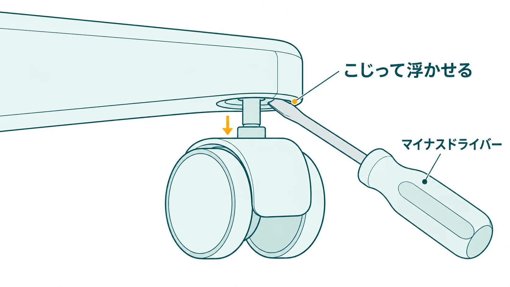 脚の先とキャスターのすき間にマイナスドライバーを差し込み、キャスターを軸の向きに浮かせる図
