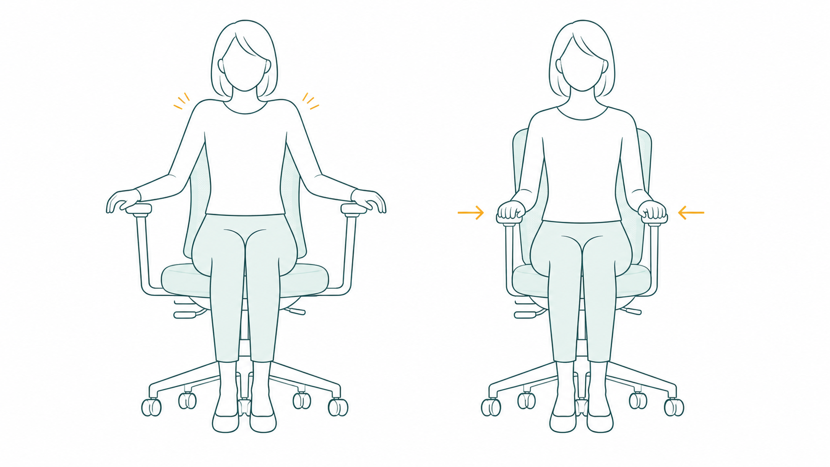 肘掛けが体に近づく場合と離れている場合で肩の位置が変わることを示す図