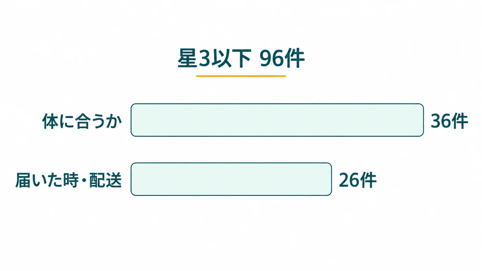 PAXTON公式ストアの星3以下96件のうち、体に合うかの話が36件、届いたときの傷や配送の話が26件であることを横棒で示した図