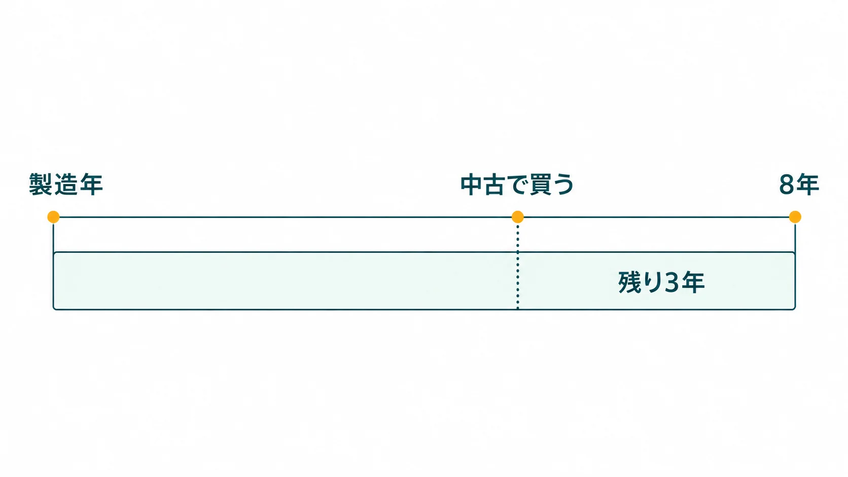 日本オフィス家具協会の回転椅子8年の目安が製造年から始まり、製造から5年たった中古は残り3年になることを示した図