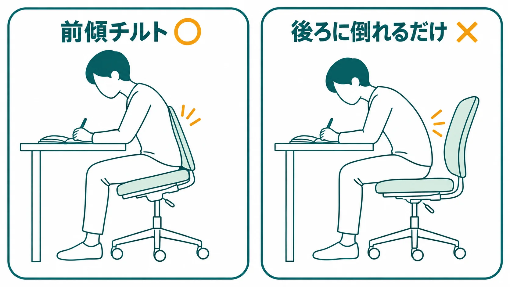 ノートに書く前かがみの姿勢で、座面が前に傾く前傾チルトの椅子と、後ろにしか倒れない椅子の違いを横から比べた図