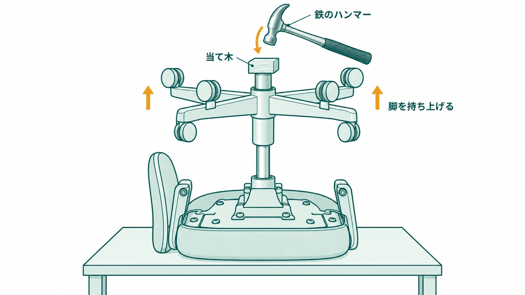 裏返した椅子の脚の中心に当て木を当て、脚を持ち上げながら鉄のハンマーで叩く位置を示した図