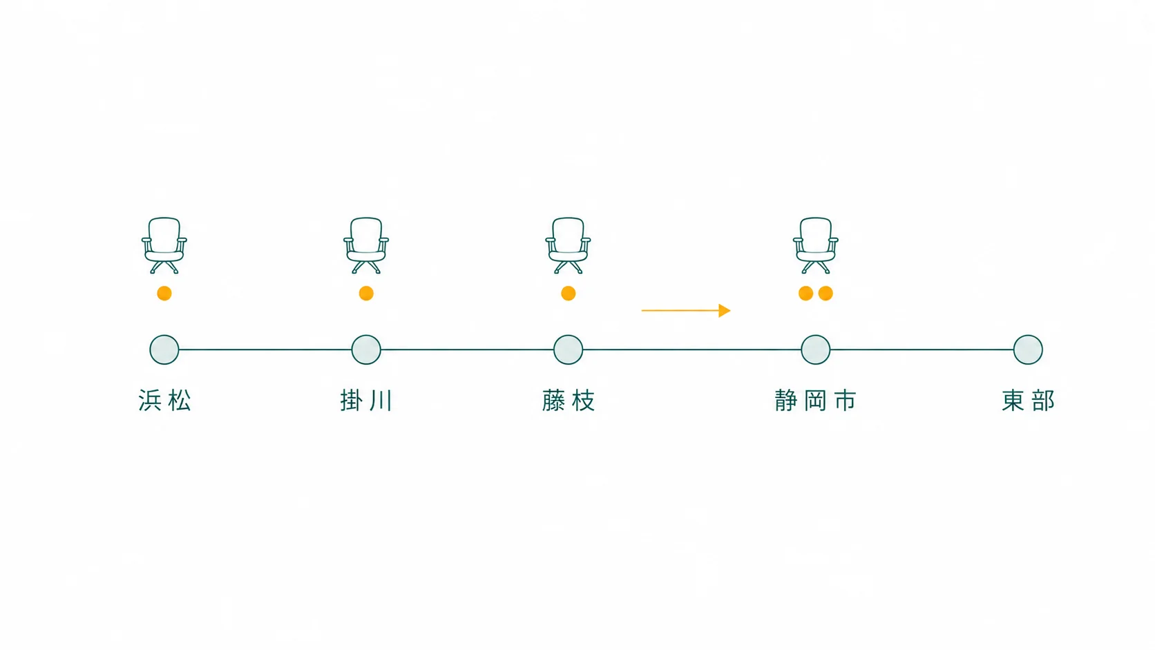 浜松・掛川・藤枝・静岡市が東西に並ぶことを示す図