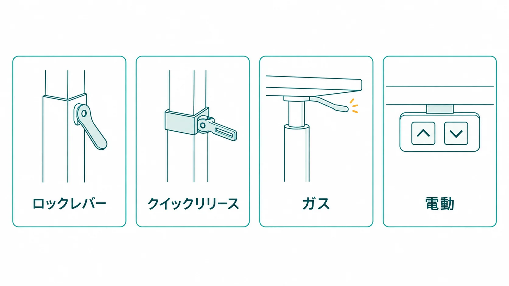 昇降のしかた4つを横に並べた図で、ロックレバー・クイックリリース・ガス・電動の短いラベルと、それぞれのレバーやボタンの線画を置いた