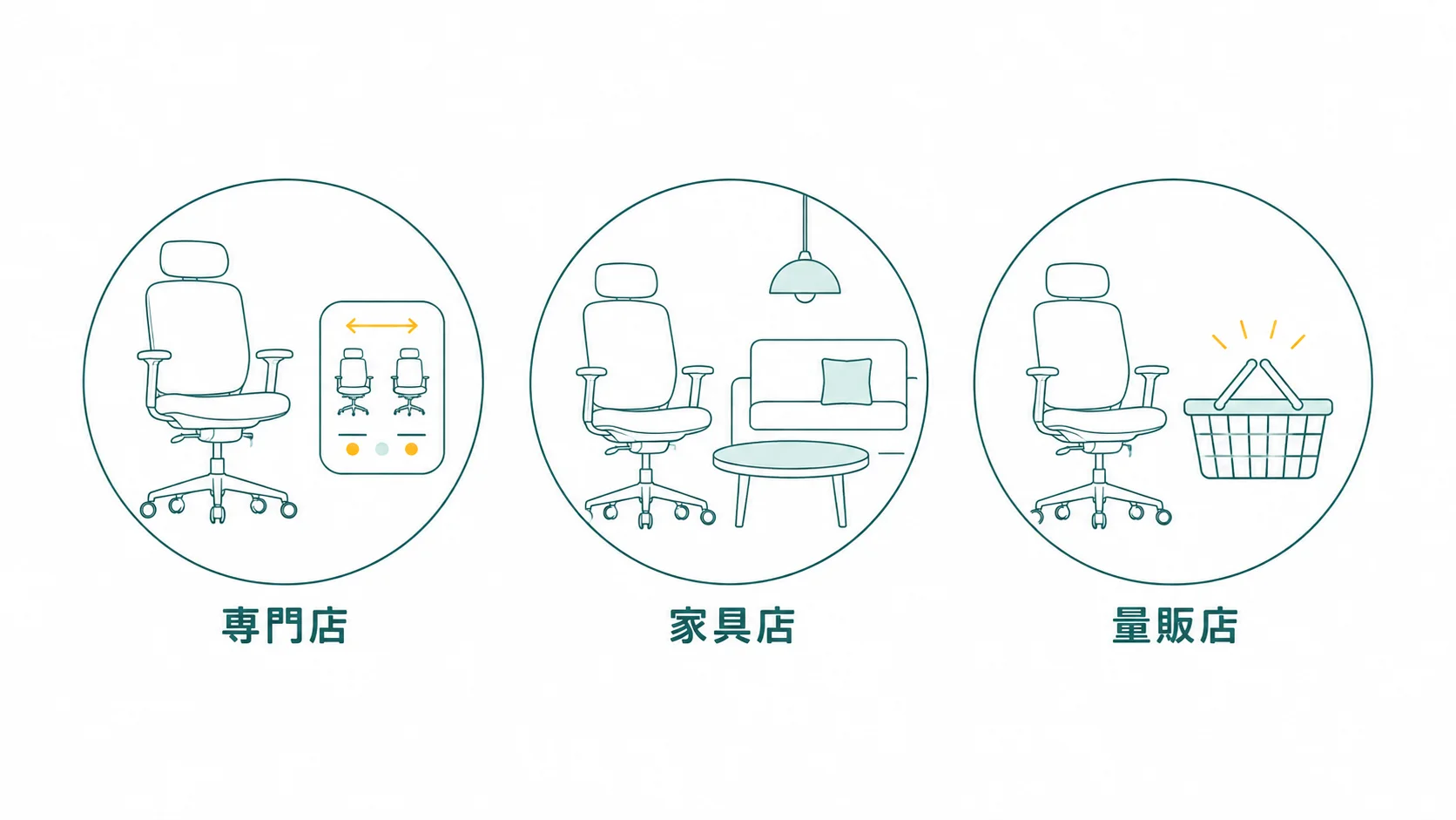 専門店・家具店・量販店の種類をアイコンで並べた図