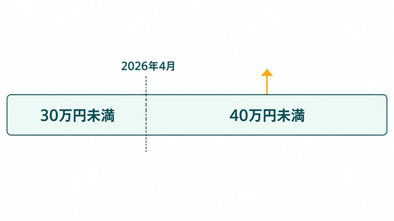 青色申告の特例で一度に経費にできる椅子の値段の上限が、2026年3月までの30万円未満から4月以降は40万円未満に上がったことを示した図