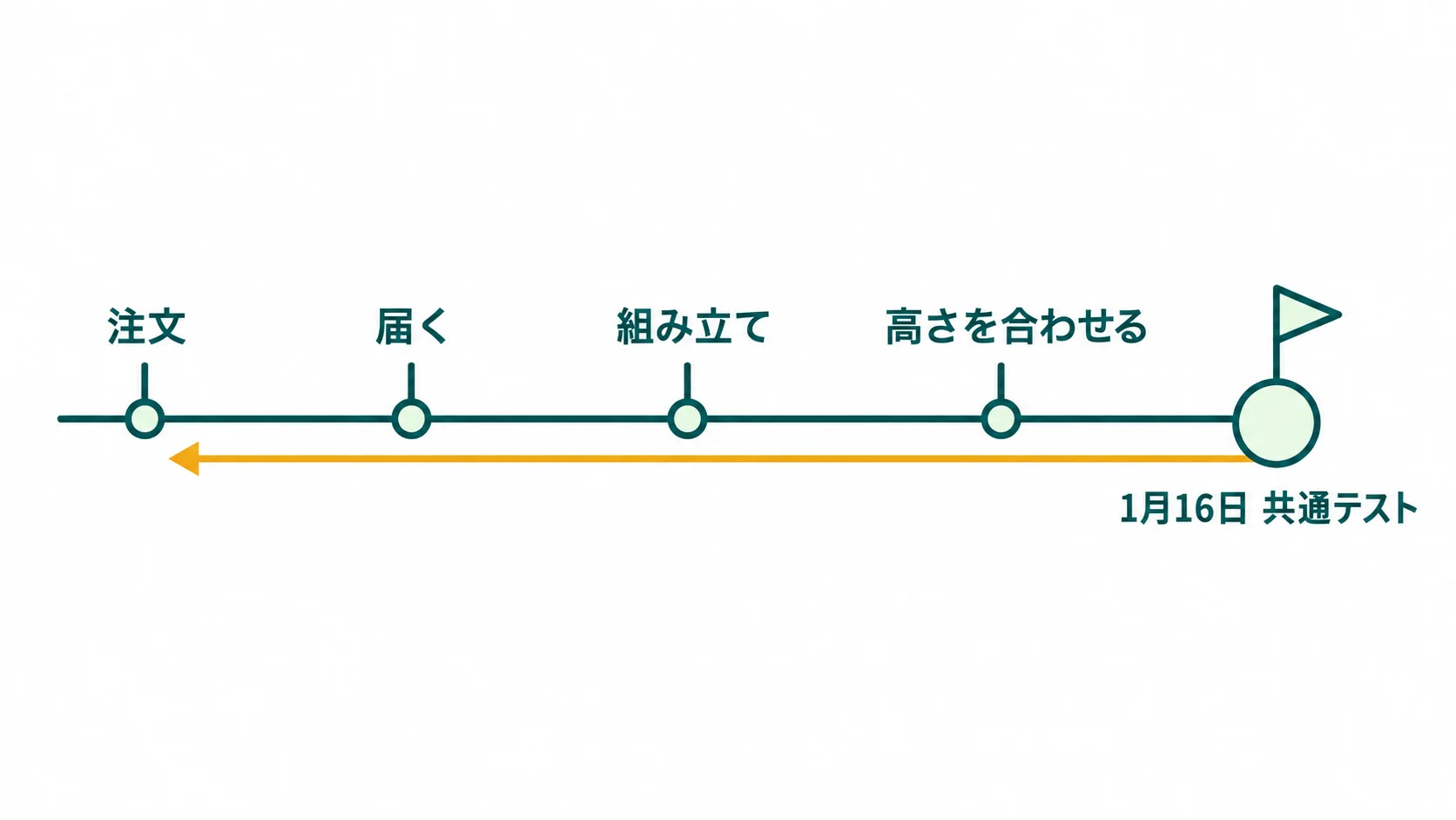 共通テストの日から逆算して、注文・届く・組み立て・高さを合わせるの順に確かめることを示した図