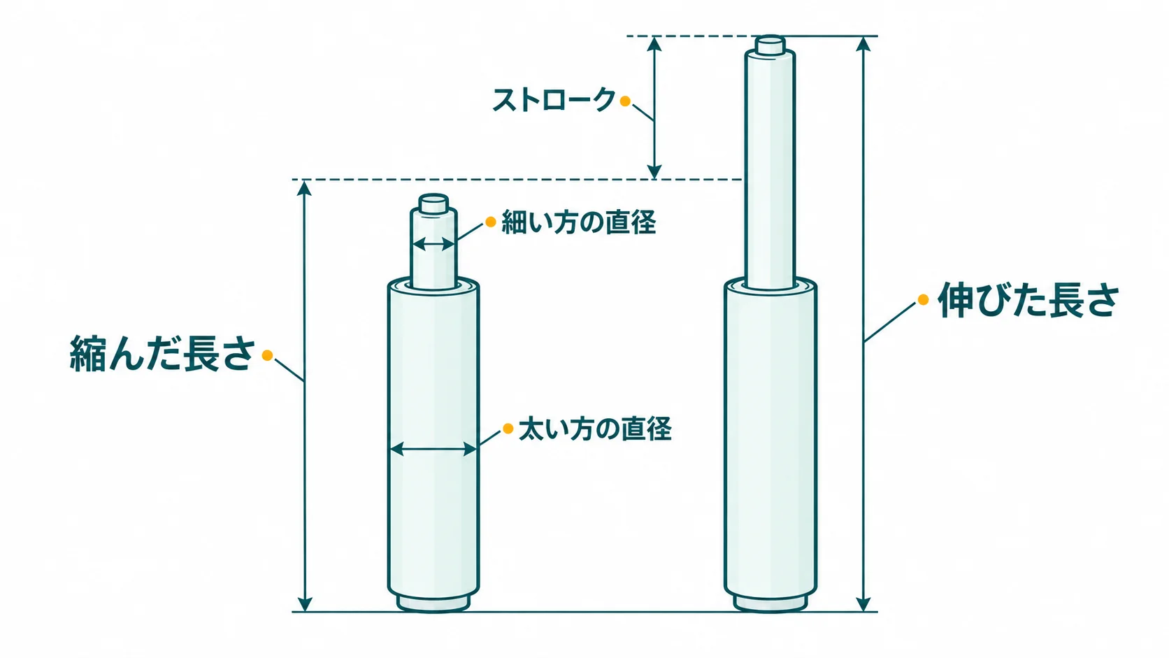 ガスシリンダーの太い方と細い方の直径、縮んだときと伸びたときの長さ、その差のストロークを測る場所を示した図