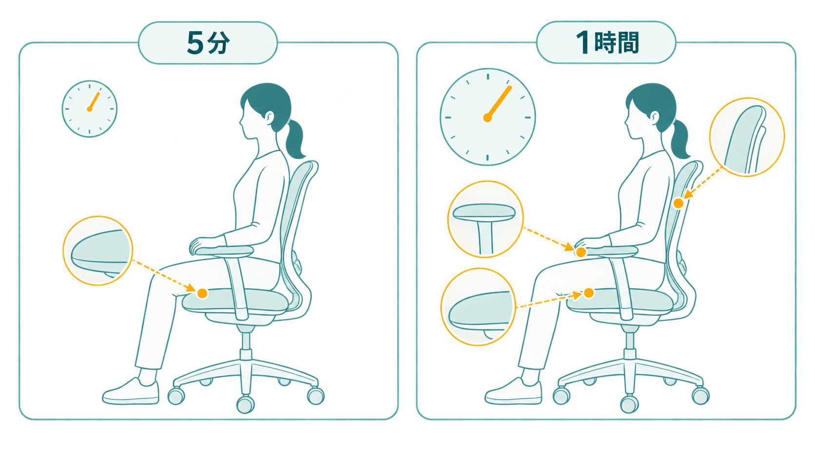 5分の試座と1時間の試座で分かることの違いを示す図