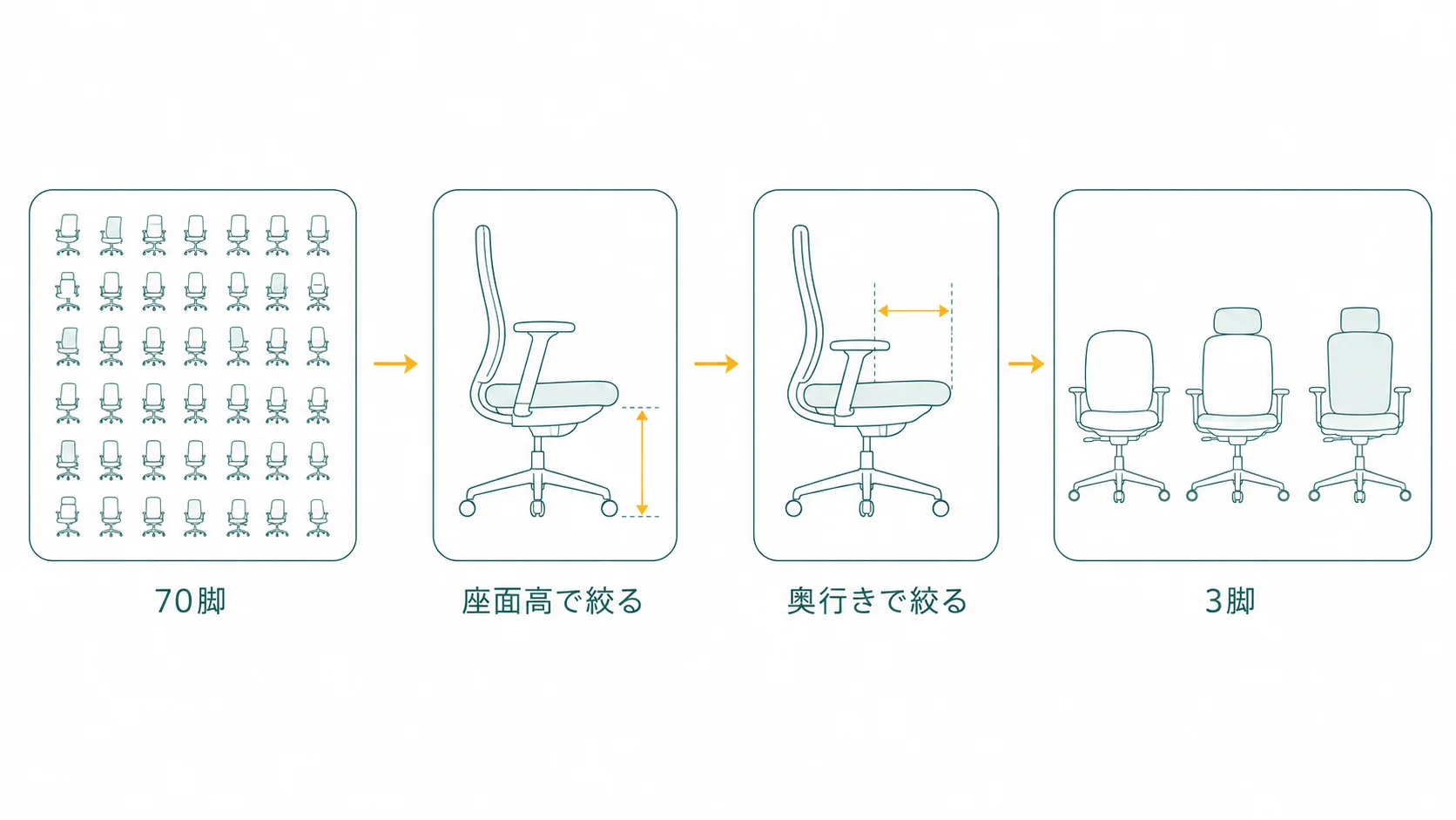 70脚から3脚へ絞る手順を横一列で示す図