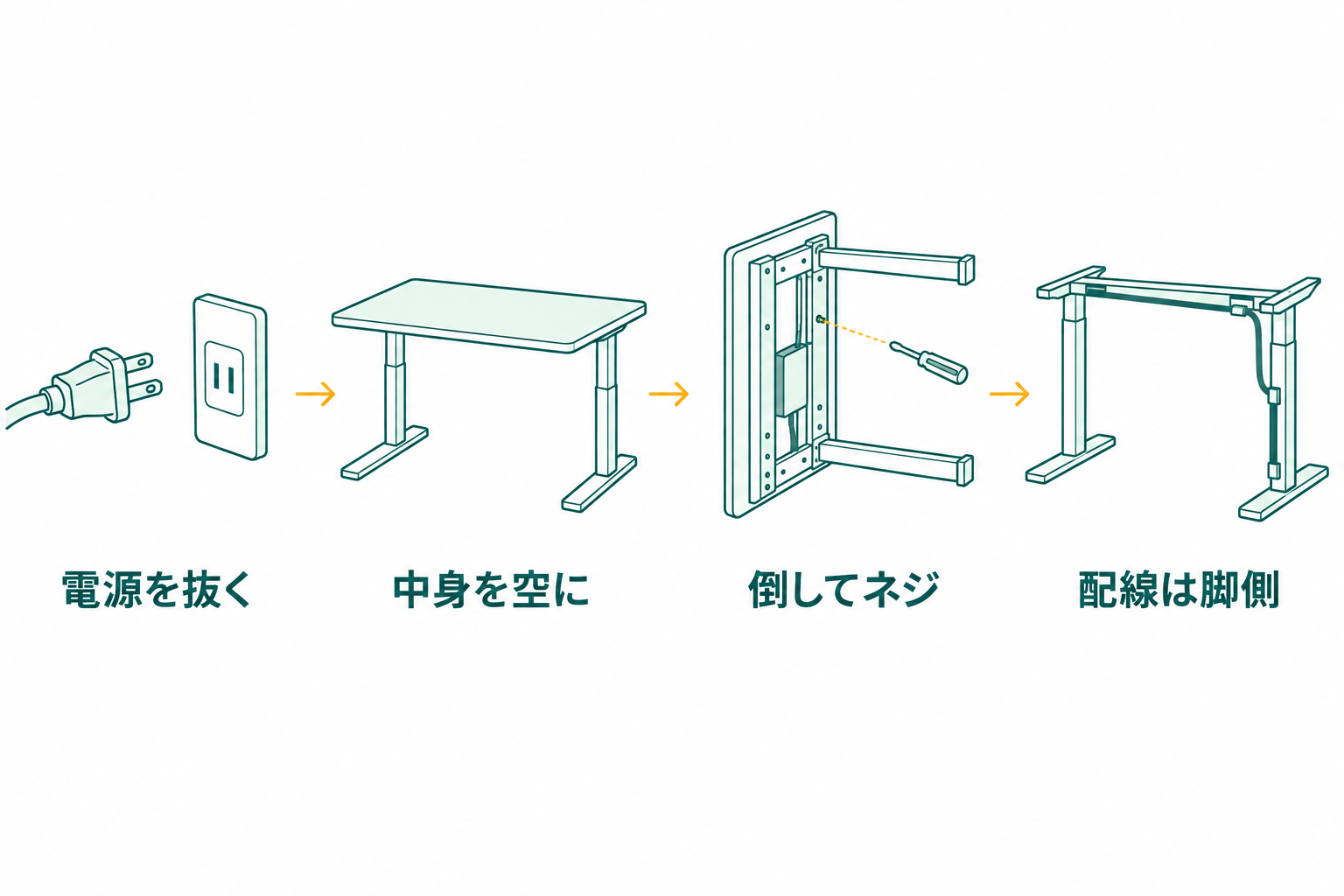 天板と脚を外す順番を3ステップで示した図で、電源を抜く・天板を外す・脚をたたむの各段階に短い日本語ラベルを置いた