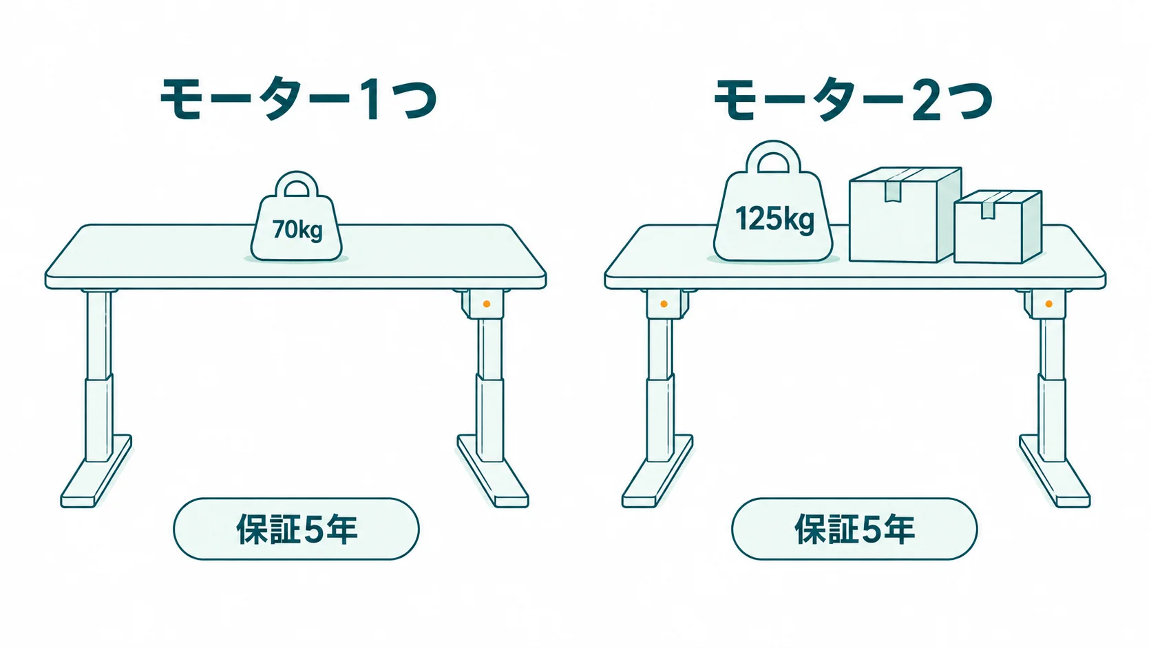 モーター1つの机とモーター2つの机を左右に並べ、どちらにも保証5年の札を付け、載せられる重さが70kgと125kgで違うことを示した図