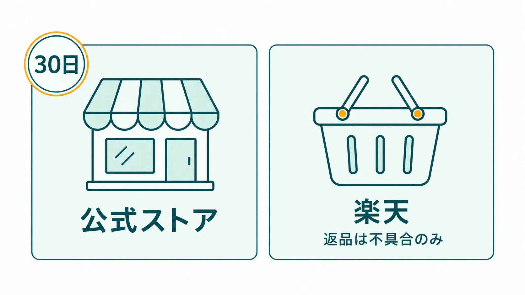 30日のお試しの札が付く公式ストアのカードと、返品は不具合のときだけの楽天市場の公式店のカードを並べた図