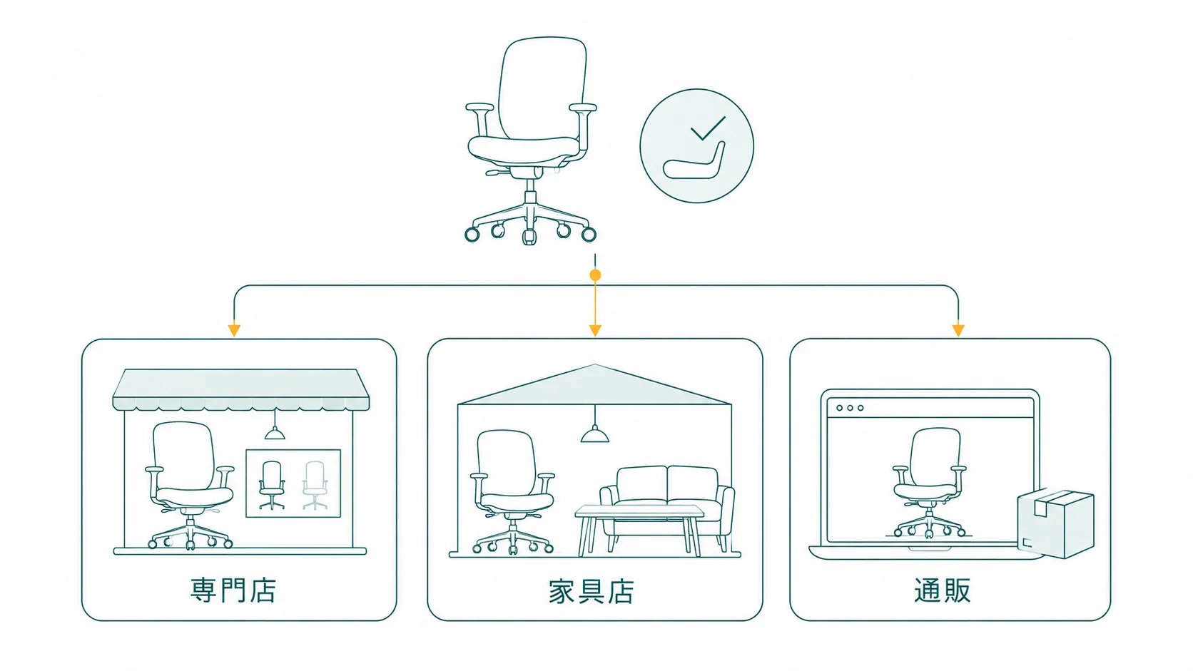 試座した店と買う店を分ける考え方を示す図