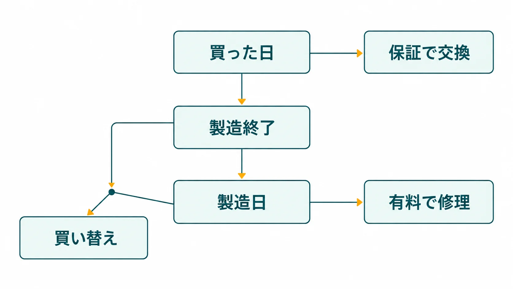 買った日・製造終了・製造日の3つの分かれ道を上から順にたどり、行き先が保証で交換・有料で修理・買い替えの3つに分かれることを示した図