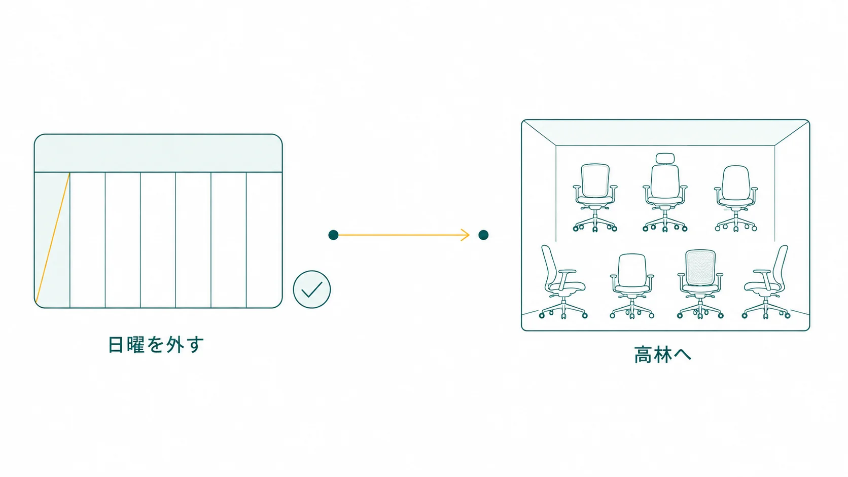 日曜を外して高林へ向かう流れを示す図