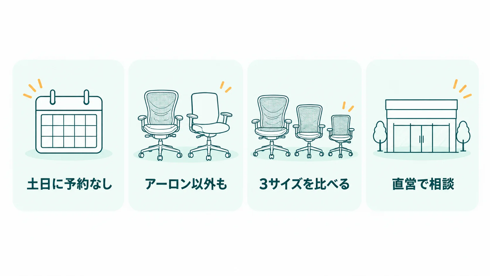 試座に行く店を目的別に選ぶ図（予約なしで行くなら大塚家具 新宿・アーロン以外もじっくりならWORKAHOLIC・サイズを3つとも座るならTHE CHAIR SHOP 川崎・直営で相談するならハーマンミラーストア）