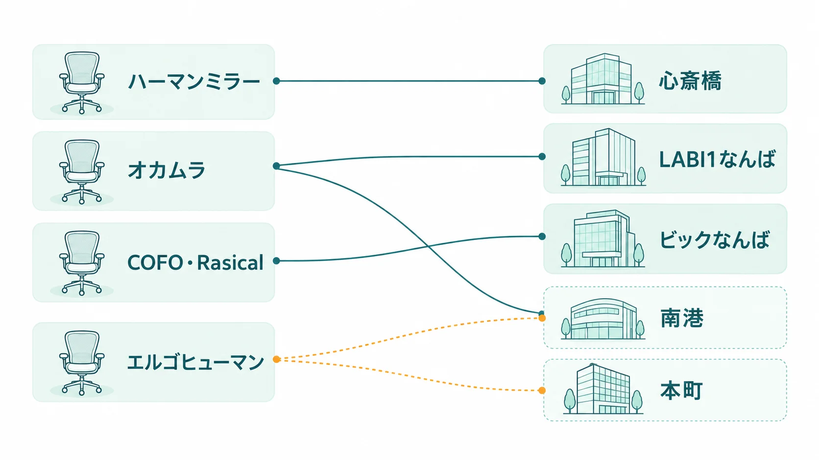 ハーマンミラー・オカムラ・COFOとRasical・エルゴヒューマンを心斎橋・なんばと南港・本町のどこで座れるかの対応図
