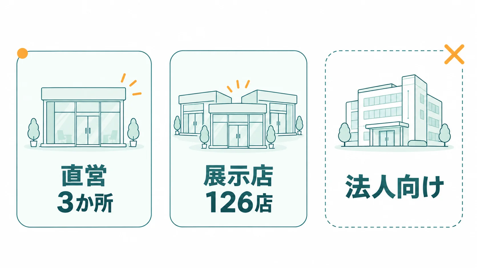 オカムラの椅子に座れる場所を、個人が入れる直営3か所と全国の展示店に分けた図