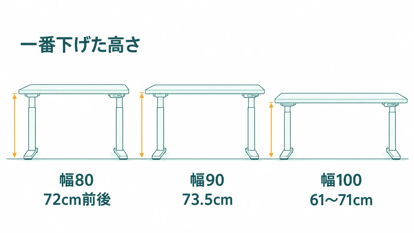幅80と幅90と幅100の昇降デスクを一番下げた高さで比べた図