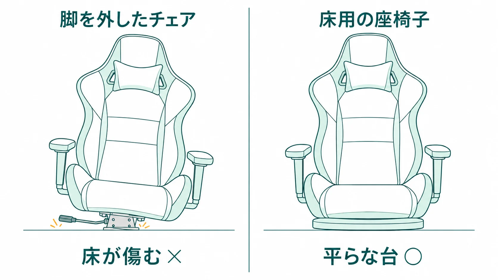 脚を外したゲーミングチェアは座面の裏の金属の板が床に当たり、床用のゲーミング座椅子は平らな台で床に置けることを並べた図