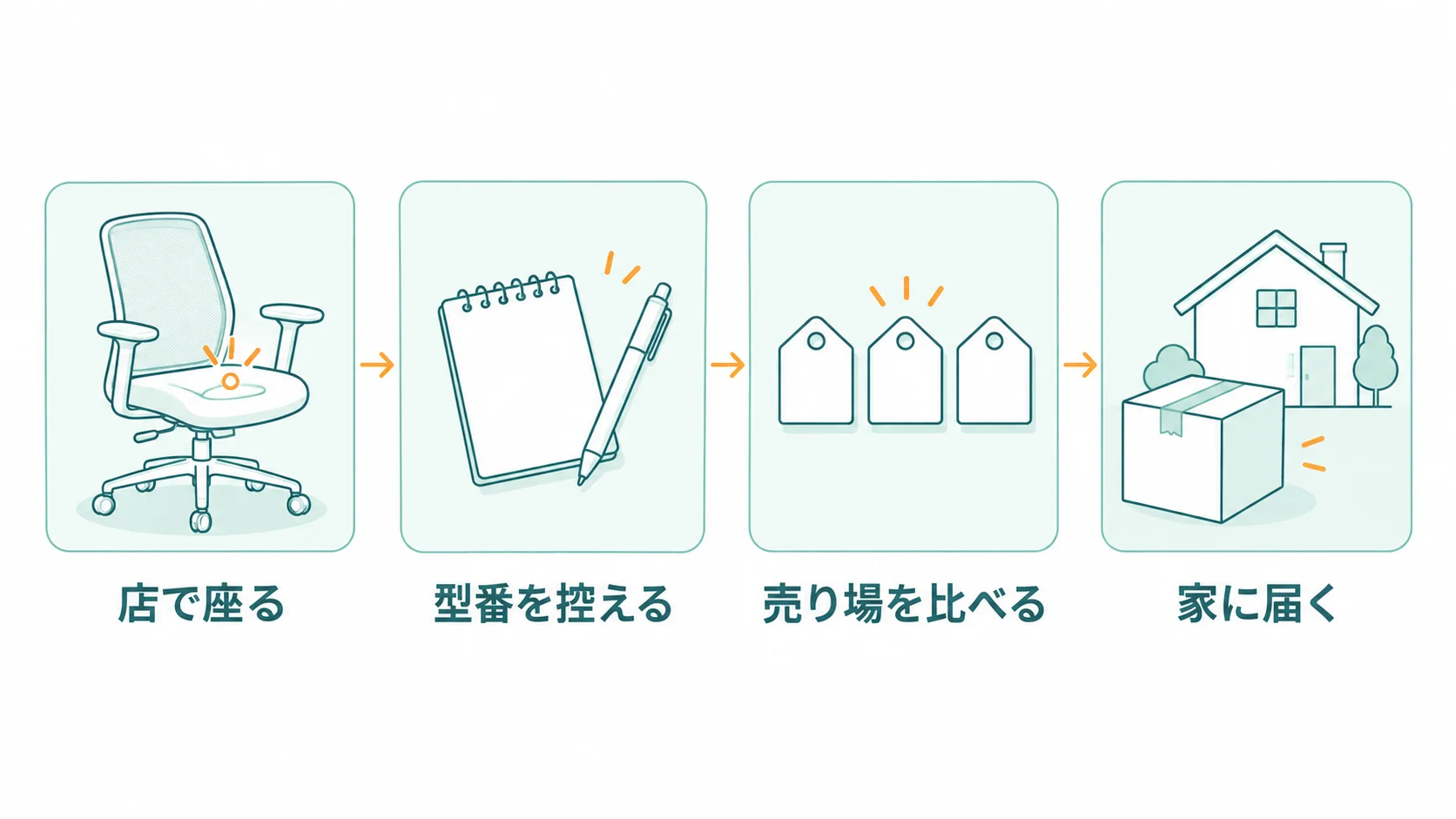 池袋で座った椅子の型番を控えて、通販の売り場を比べて買う流れ
