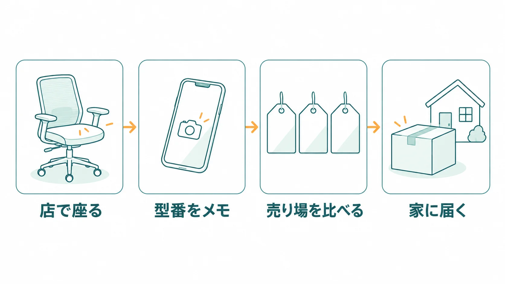 心斎橋・なんばで座った椅子の型番を控えて、通販の売り場を比べて買う流れ