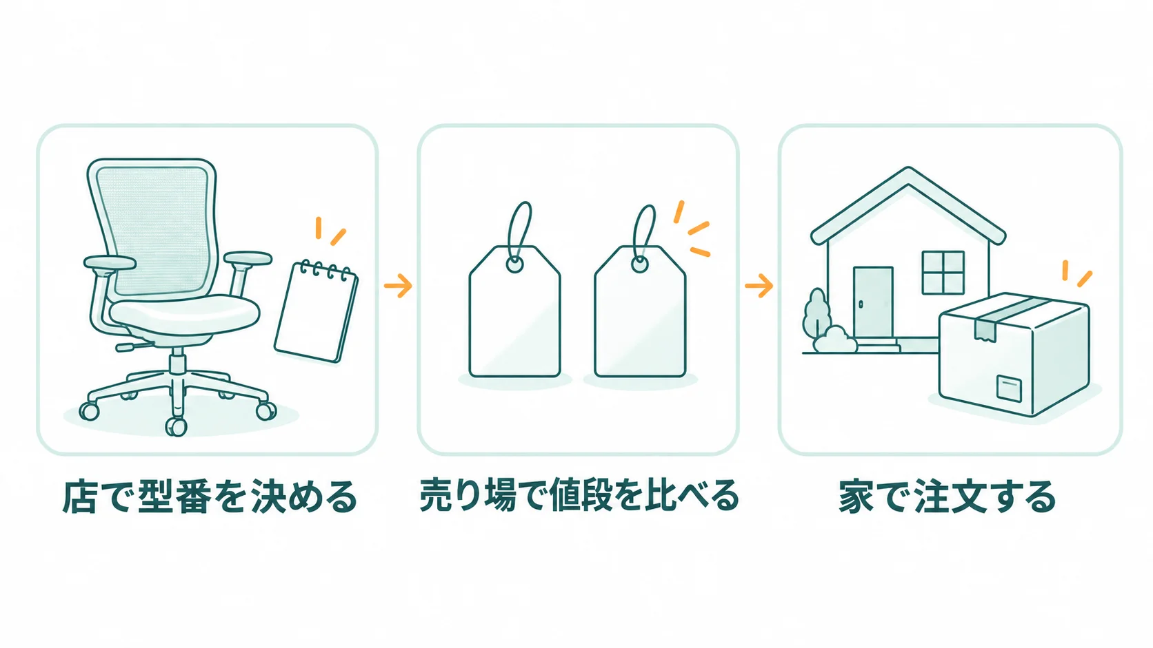 店で控えた型番で、公式ストアとKagg.jpの値段を比べて買う流れの図