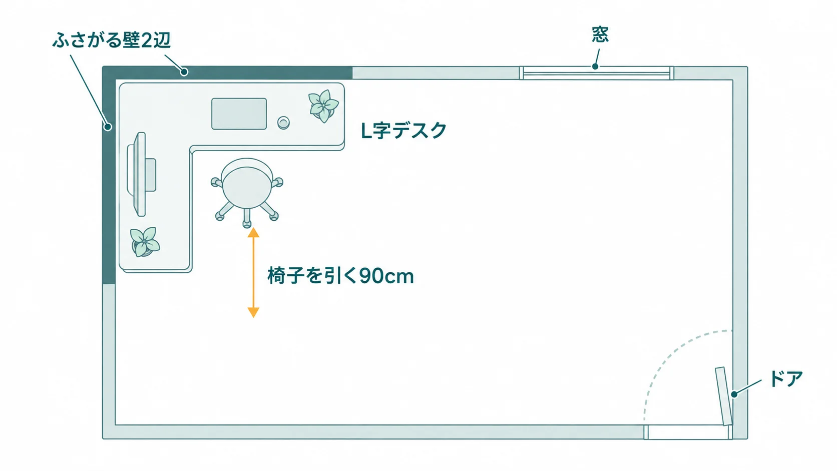 L字デスクを部屋の角に置いたときにふさがる壁2辺と椅子を引く90cm