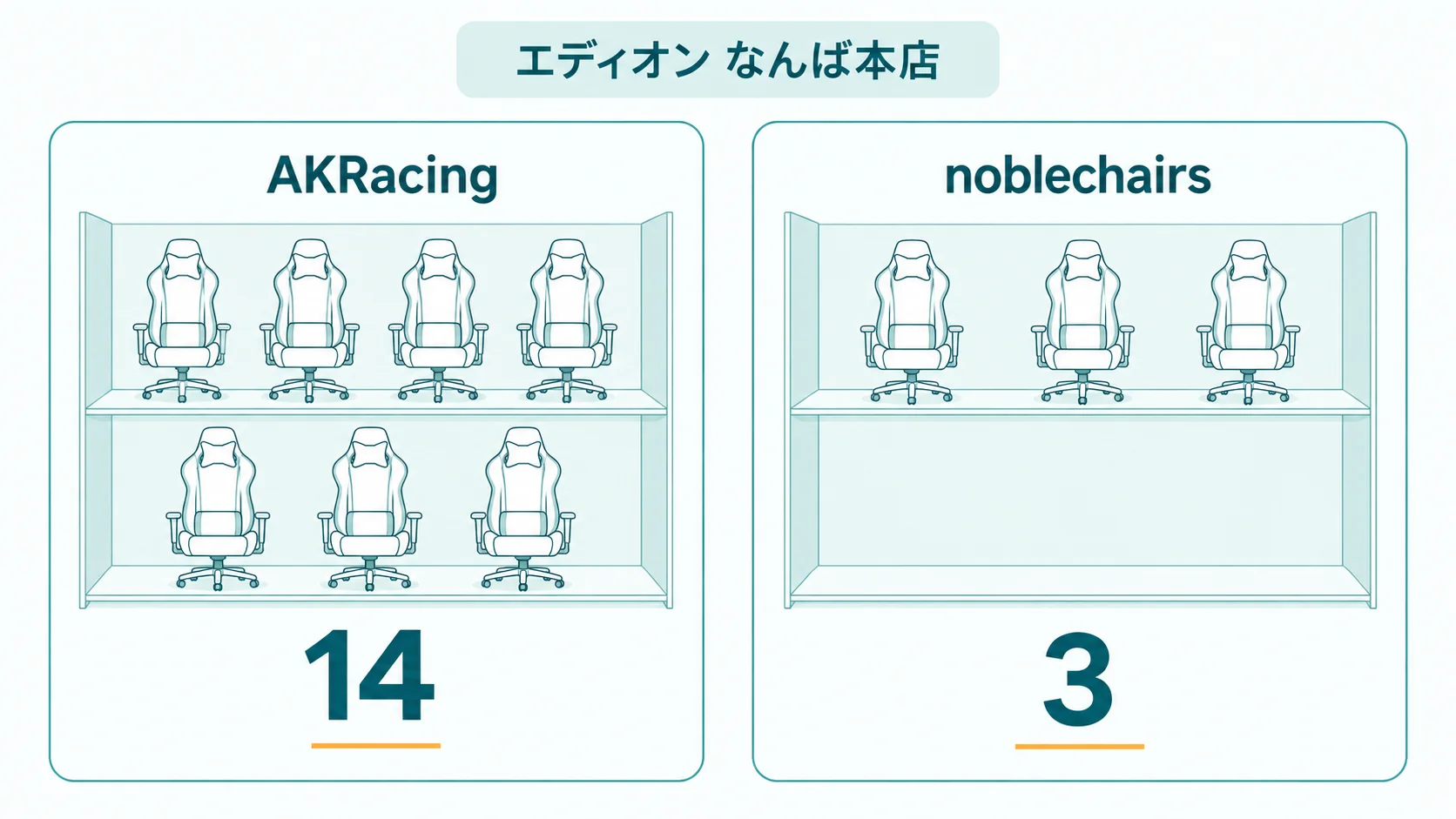 エディオン なんば本店ではAKRacingが14、noblechairsが3と、同じ店でもブランドで展示の数が違うと示した図
