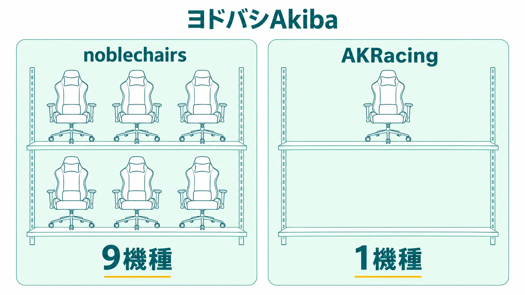 ヨドバシAkibaではnoblechairsが9機種、AKRacingが1機種と、同じ店でもブランドで展示の数が違うと示した図